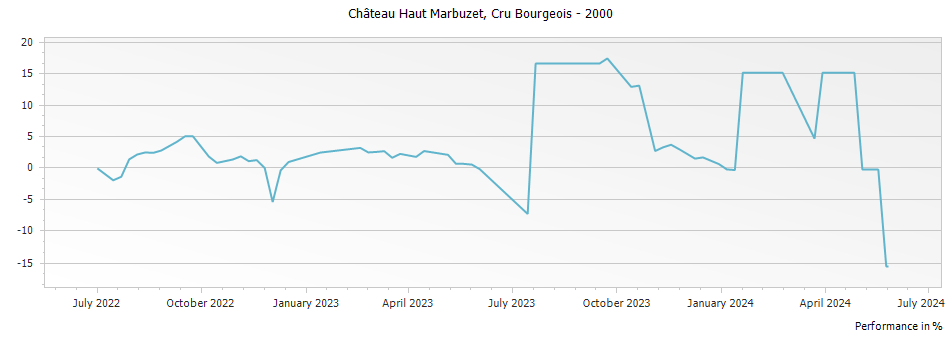 Graph for Chateau Haut Marbuzet Saint Estephe Cru Bourgeois – 2000