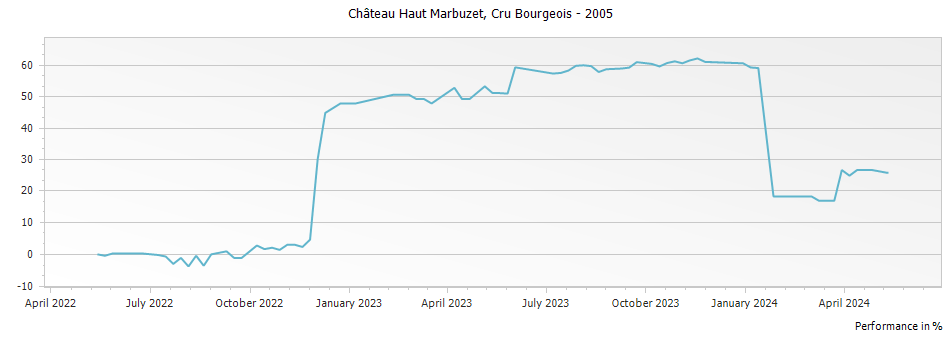 Graph for Chateau Haut Marbuzet Saint Estephe Cru Bourgeois – 2005