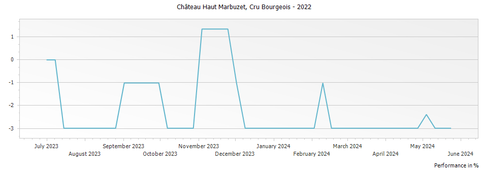 Graph for Chateau Haut Marbuzet Saint Estephe Cru Bourgeois – 2022