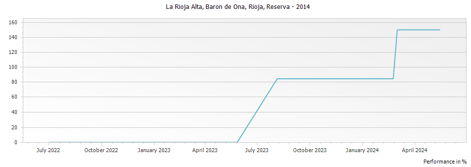 Graph for La Rioja Alta Baron de Ona Rioja Reserva DOCa – 2014