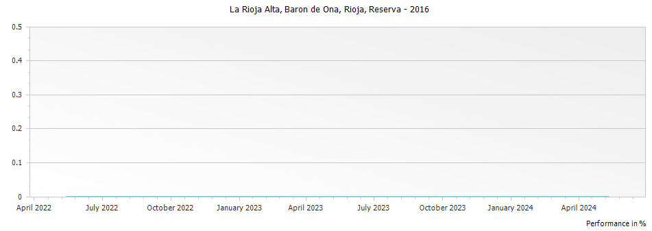 Graph for La Rioja Alta Baron de Ona Rioja Reserva DOCa – 2016