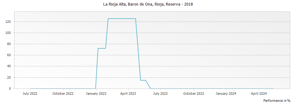 Graph for La Rioja Alta Baron de Ona Rioja Reserva DOCa – 2018