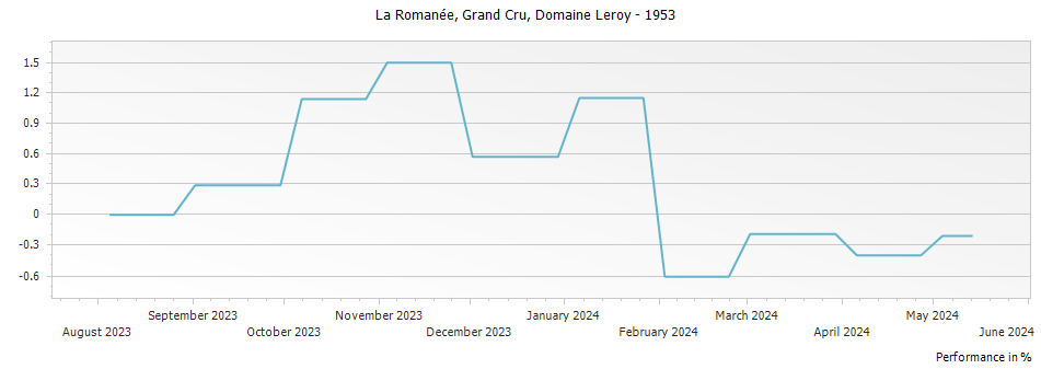 Graph for Domaine Leroy La Romanee Grand Cru – 1953