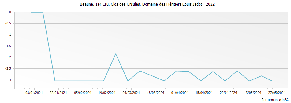 Graph for Domaine des Heritiers Louis Jadot Beaune Clos des Ursules Premier Cru – 2022