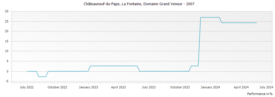 Graph for Domaine Grand Veneur La Fontaine Chateauneuf du Pape – 2007