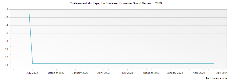 Graph for Domaine Grand Veneur La Fontaine Chateauneuf du Pape – 2009
