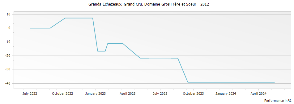Graph for Domaine Gros Frere et Soeur Grands-Echezeaux Grand Cru – 2012
