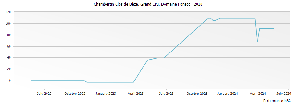 Graph for Domaine Ponsot Chambertin Clos de Beze Grand Cru – 2010