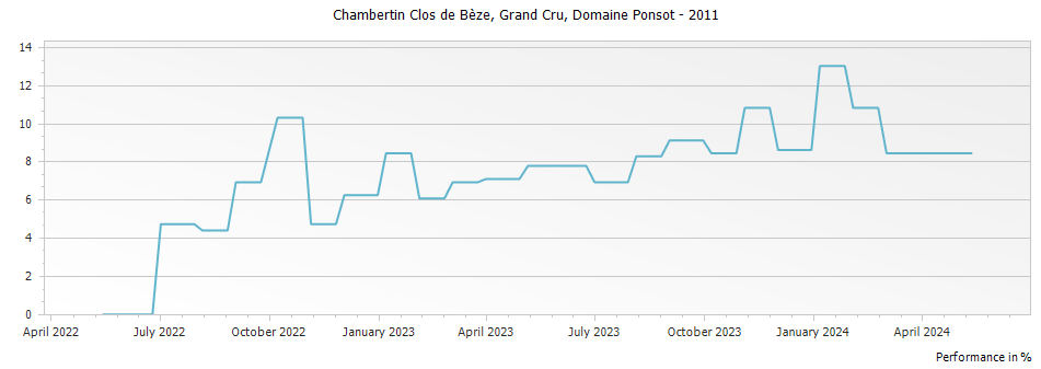 Graph for Domaine Ponsot Chambertin Clos de Beze Grand Cru – 2011