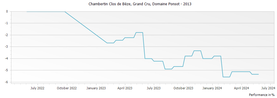 Graph for Domaine Ponsot Chambertin Clos de Beze Grand Cru – 2013