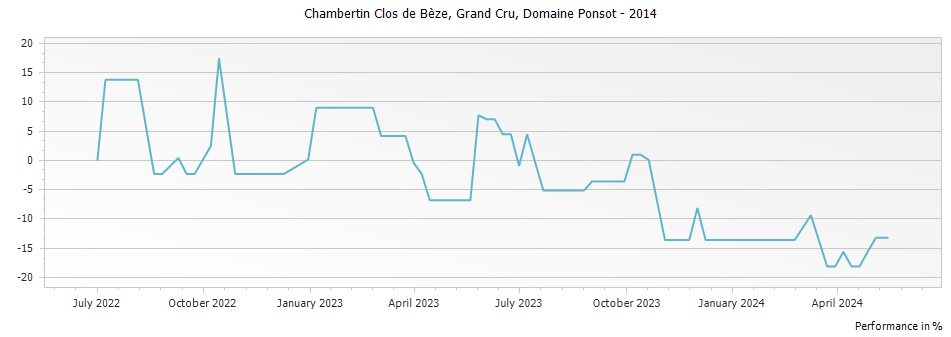 Graph for Domaine Ponsot Chambertin Clos de Beze Grand Cru – 2014