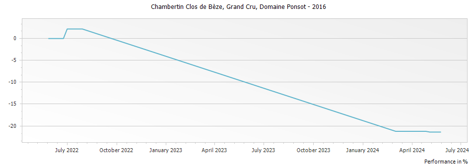 Graph for Domaine Ponsot Chambertin Clos de Beze Grand Cru – 2016