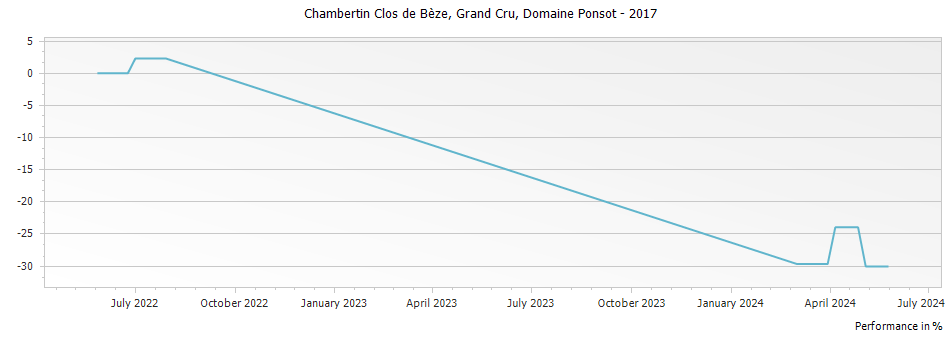 Graph for Domaine Ponsot Chambertin Clos de Beze Grand Cru – 2017