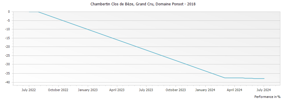 Graph for Domaine Ponsot Chambertin Clos de Beze Grand Cru – 2018