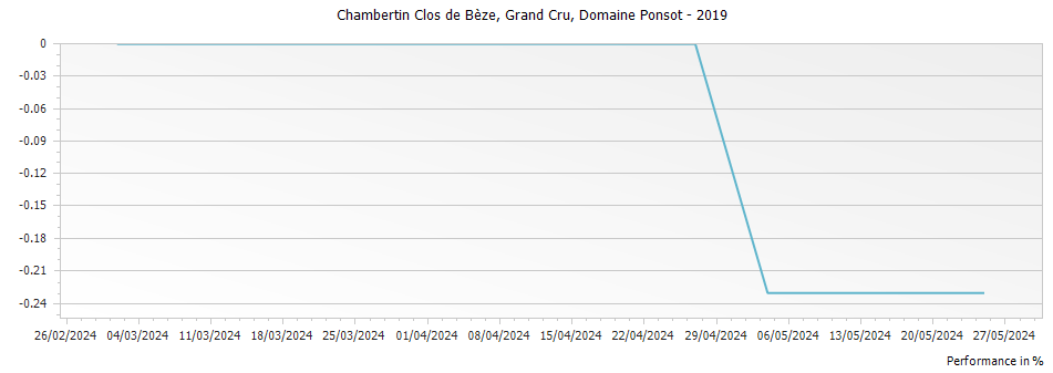 Graph for Domaine Ponsot Chambertin Clos de Beze Grand Cru – 2019
