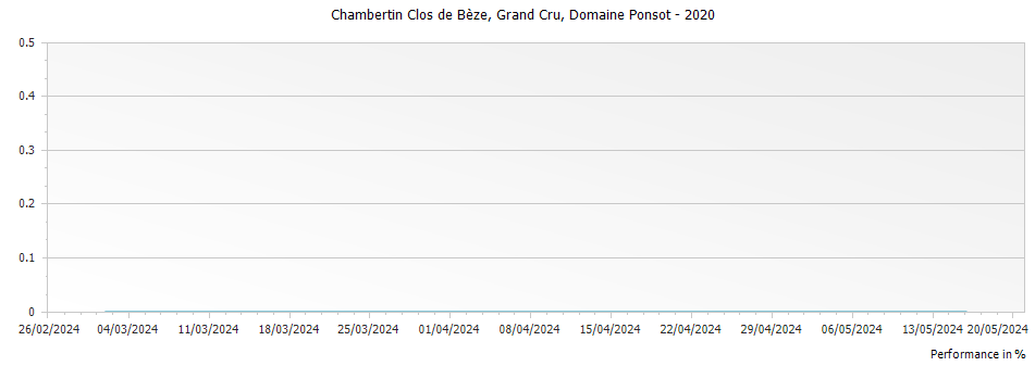 Graph for Domaine Ponsot Chambertin Clos de Beze Grand Cru – 2020