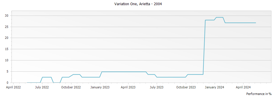 Graph for Arietta Variation One Merlot Syrah Napa Valley – 2004
