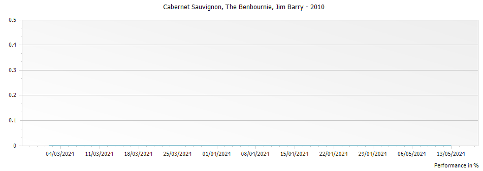 Graph for Jim Barry Wines The Benbournie Cabernet Sauvignon Clare Valley – 2010