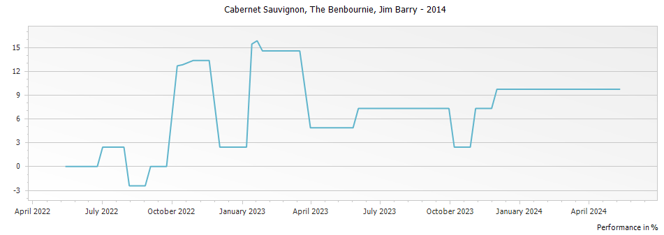 Graph for Jim Barry Wines The Benbournie Cabernet Sauvignon Clare Valley – 2014