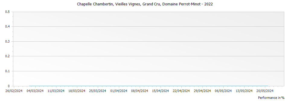 Graph for Domaine Perrot-Minot Chapelle Chambertin Vieilles Vignes Grand Cru – 2022