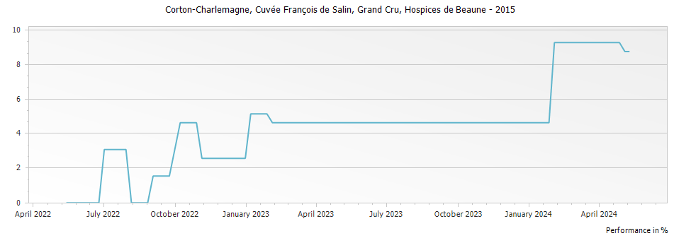 Graph for Hospices de Beaune Corton-Charlemagne Cuvee Francois de Salin Grand Cru – 2015