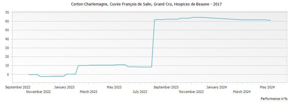 Graph for Hospices de Beaune Corton-Charlemagne Cuvee Francois de Salin Grand Cru – 2017