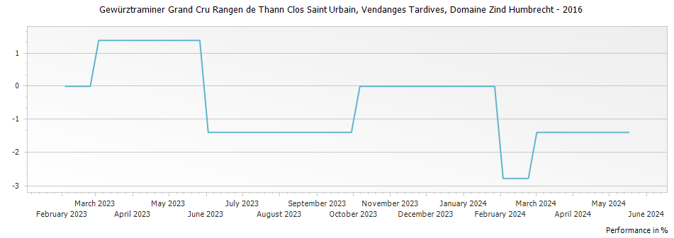 Graph for Domaine Zind Humbrecht Gewurztraminer Rangen de Thann Clos Saint Urbain Vendanges Tardives Alsace Grand Cru – 2016