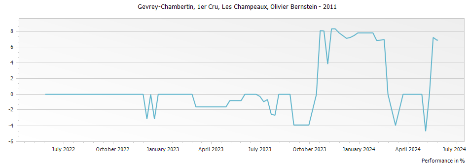Graph for Olivier Bernstein Gevrey Chambertin Les Champeaux Premier Cru – 2011