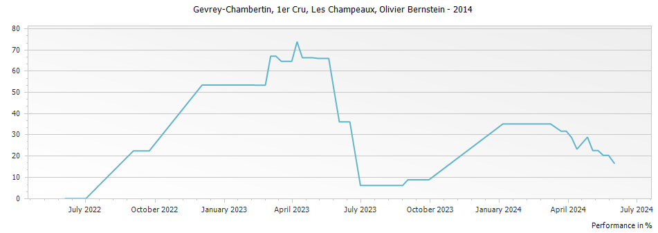 Graph for Olivier Bernstein Gevrey Chambertin Les Champeaux Premier Cru – 2014