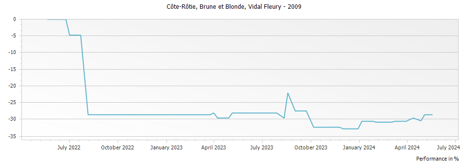 Graph for Vidal Fleury Brune et Blonde Cote Rotie – 2009