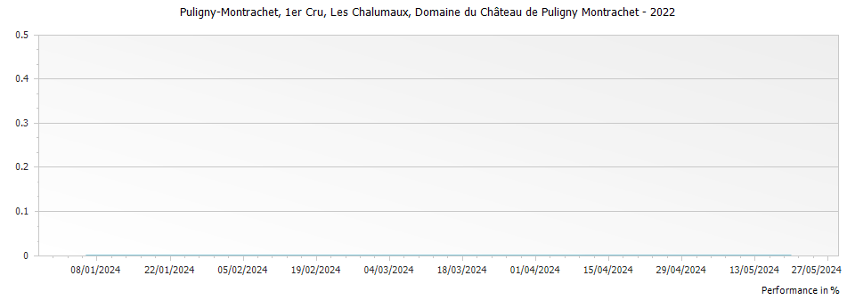 Graph for Domaine du Chateau de Puligny-Montrachet Puligny-Montrachet Les Chalumaux Premier Cru – 2022