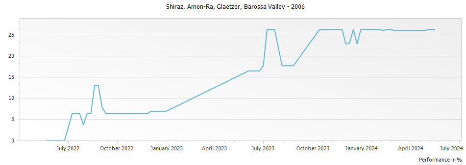 Graph for Glaetzer Amon-Ra Shiraz Barossa Valley – 2006