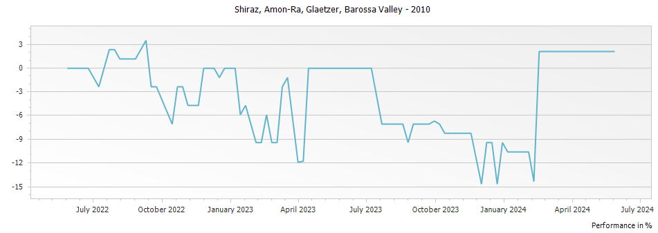 Graph for Glaetzer Amon-Ra Shiraz Barossa Valley – 2010