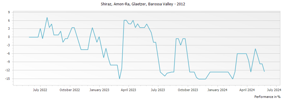Graph for Glaetzer Amon-Ra Shiraz Barossa Valley – 2012