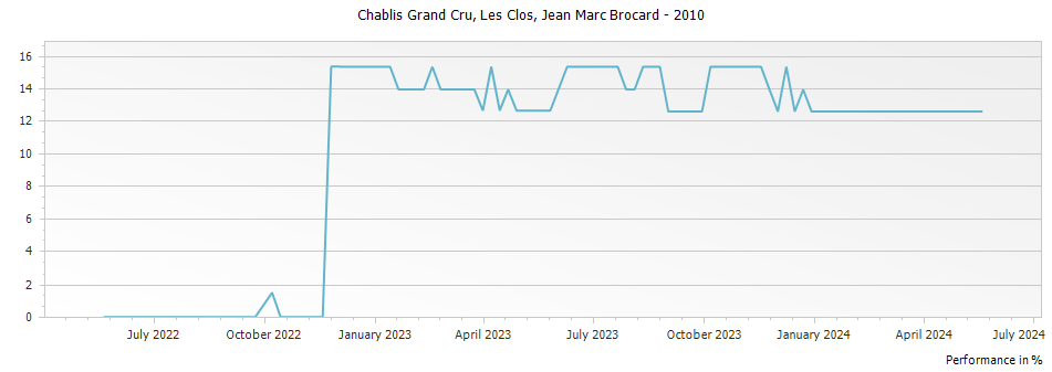 Graph for Jean Marc Brocard Les Clos Chablis Grand Cru – 2010