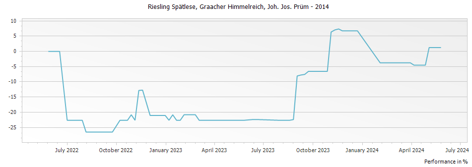 Graph for Joh. Jos. Prum Graacher Himmelreich Riesling Spatlese – 2014
