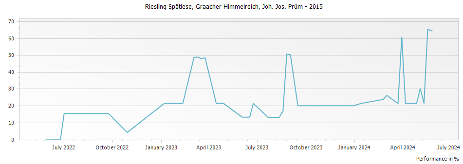 Graph for Joh. Jos. Prum Graacher Himmelreich Riesling Spatlese – 2015