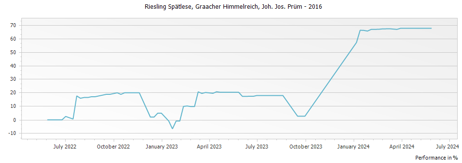 Graph for Joh. Jos. Prum Graacher Himmelreich Riesling Spatlese – 2016