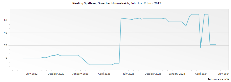 Graph for Joh. Jos. Prum Graacher Himmelreich Riesling Spatlese – 2017