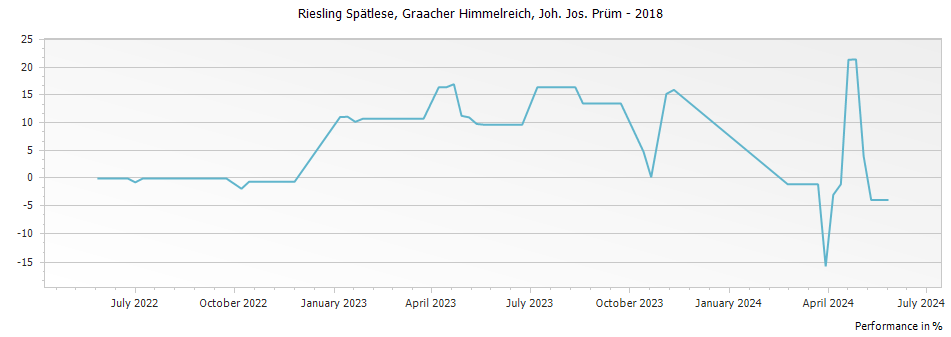 Graph for Joh. Jos. Prum Graacher Himmelreich Riesling Spatlese – 2018