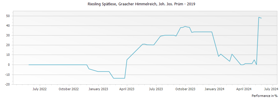 Graph for Joh. Jos. Prum Graacher Himmelreich Riesling Spatlese – 2019