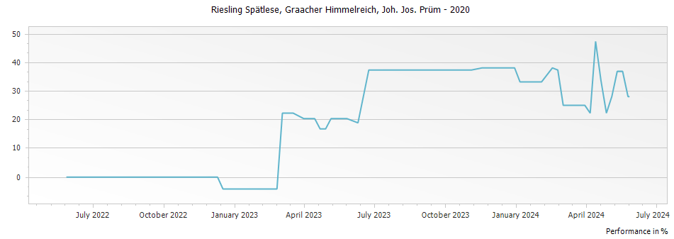 Graph for Joh. Jos. Prum Graacher Himmelreich Riesling Spatlese – 2020