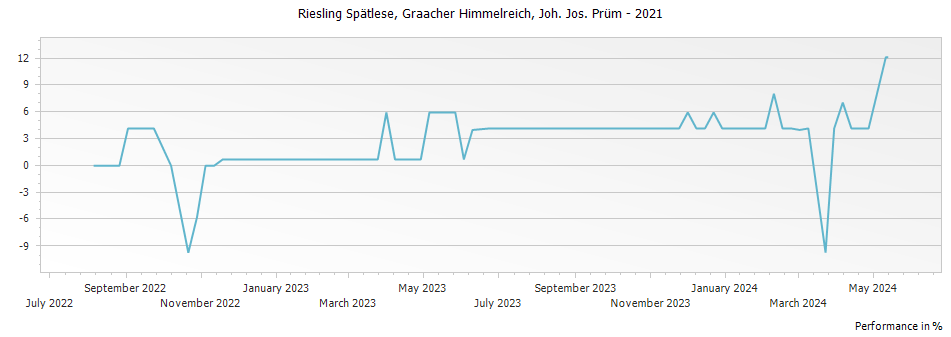 Graph for Joh. Jos. Prum Graacher Himmelreich Riesling Spatlese – 2021