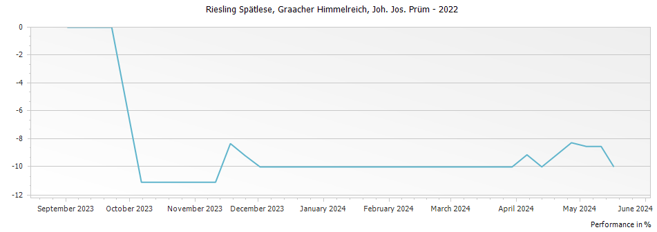 Graph for Joh. Jos. Prum Graacher Himmelreich Riesling Spatlese – 2022