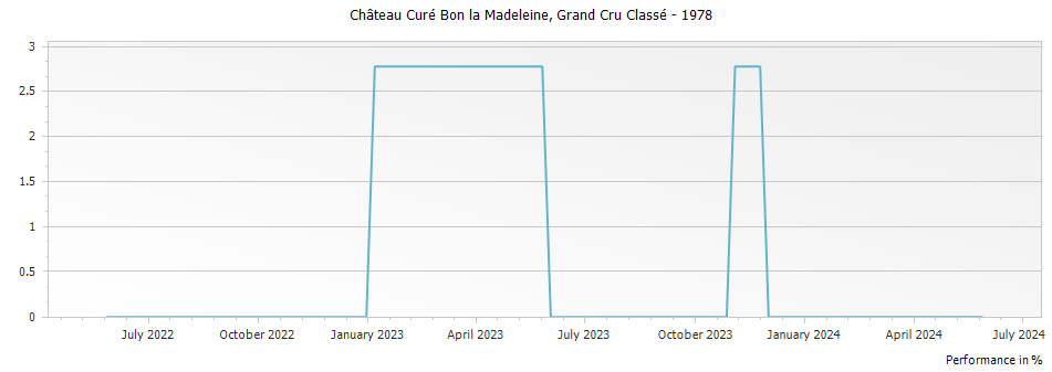 Graph for Chateau Cure Bon la Madeleine Saint Emilion Grand Cru Classe – 1978
