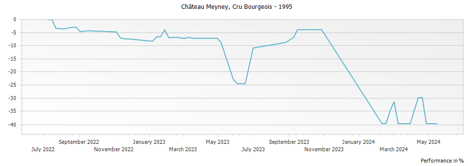 Graph for Chateau Meyney Saint Estephe Cru Bourgeois – 1995