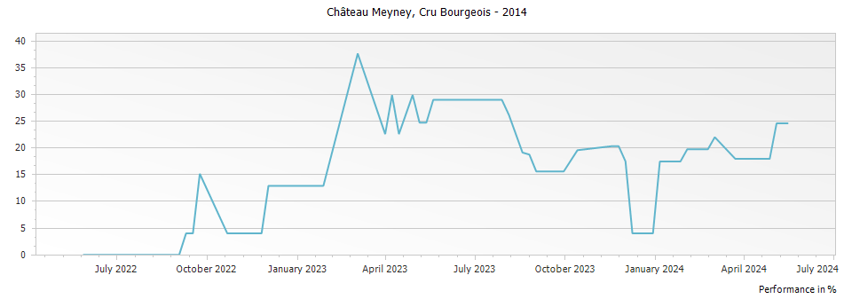 Graph for Chateau Meyney Saint Estephe Cru Bourgeois – 2014