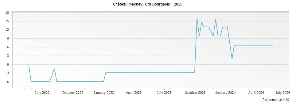 Graph for Chateau Meyney Saint Estephe Cru Bourgeois – 2015