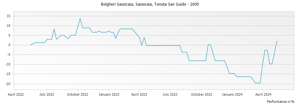 Graph for Sassicaia Bolgheri – 2005