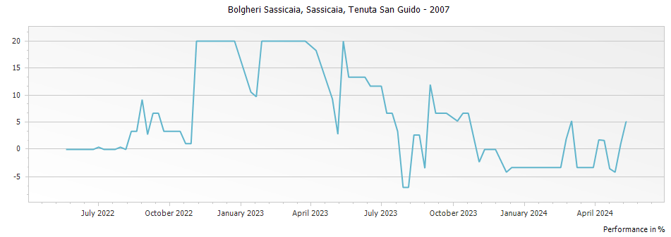 Graph for Sassicaia Bolgheri – 2007